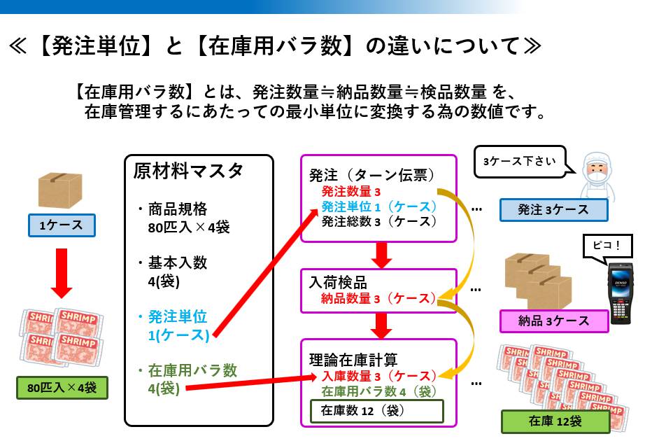 食品製造工場向け在庫管理システム